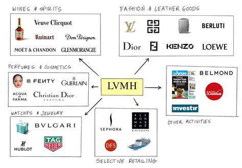 wikipedia lvmh